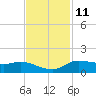 Gilchrist tide chart for Saturday, November 11, 2023