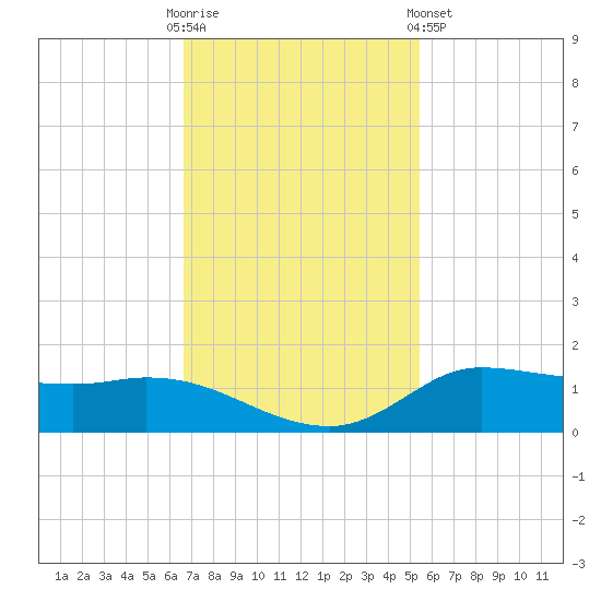 Gilchrist tide chart for Sunday, November 12, 2023