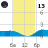Gilchrist tide chart for Monday, November 13, 2023
