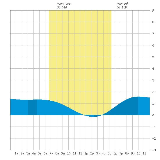 Gilchrist tide chart for Tuesday, November 14, 2023