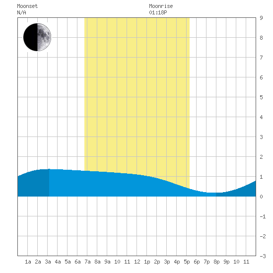 Gilchrist tide chart for Monday, November 20, 2023