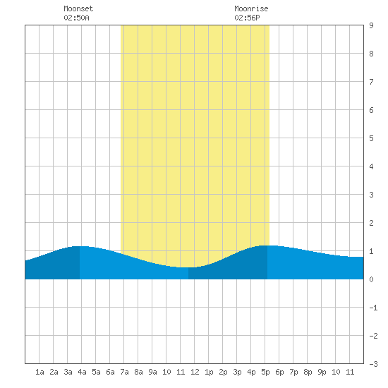 Gilchrist tide chart for Thursday, November 23, 2023