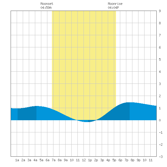 Gilchrist tide chart for Saturday, November 25, 2023