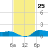 Gilchrist tide chart for Saturday, November 25, 2023