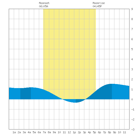 Gilchrist tide chart for Sunday, November 26, 2023