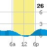Gilchrist tide chart for Sunday, November 26, 2023