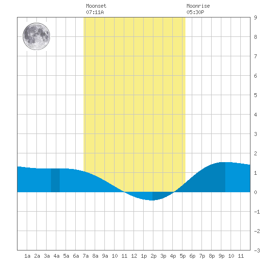 Gilchrist tide chart for Monday, November 27, 2023