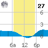 Gilchrist tide chart for Monday, November 27, 2023