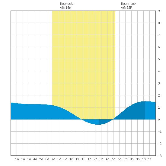 Gilchrist tide chart for Tuesday, November 28, 2023