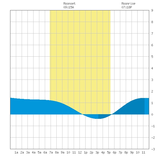 Gilchrist tide chart for Wednesday, November 29, 2023