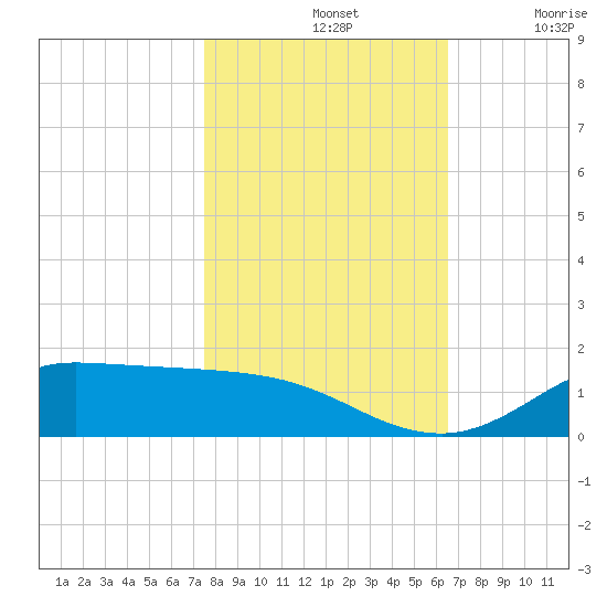 Gilchrist tide chart for Thursday, November 2, 2023