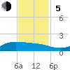 Gilchrist tide chart for Sunday, November 5, 2023
