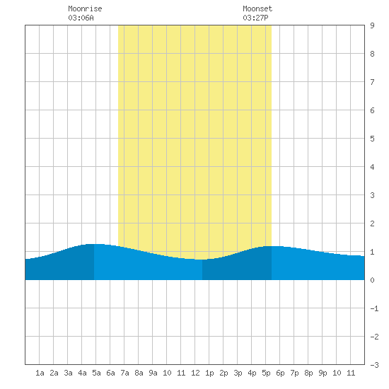 Gilchrist tide chart for Thursday, November 9, 2023