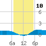 Gilchrist tide chart for Sunday, December 10, 2023