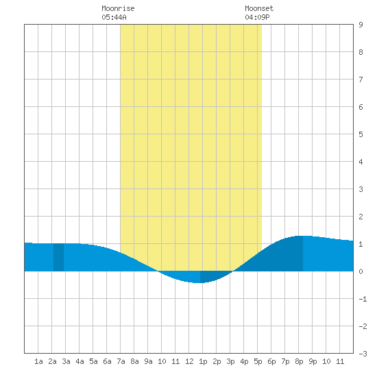 Gilchrist tide chart for Monday, December 11, 2023