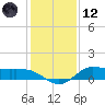 Gilchrist tide chart for Tuesday, December 12, 2023