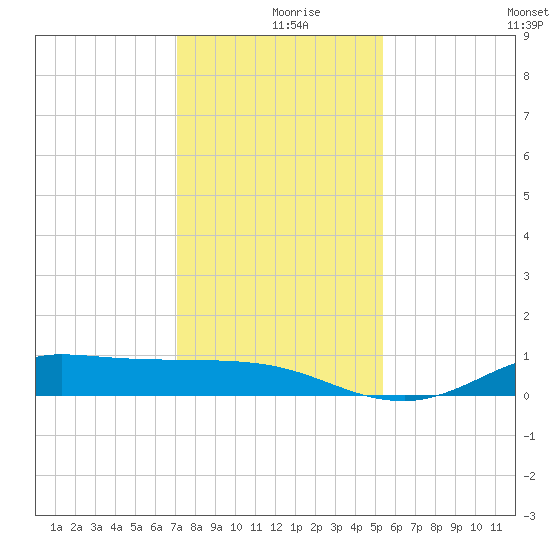 Gilchrist tide chart for Monday, December 18, 2023
