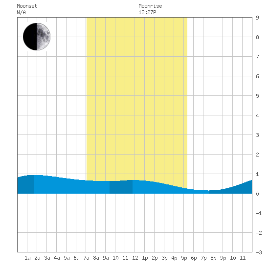 Gilchrist tide chart for Tuesday, December 19, 2023
