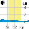 Gilchrist tide chart for Tuesday, December 19, 2023
