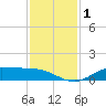 Gilchrist tide chart for Friday, December 1, 2023