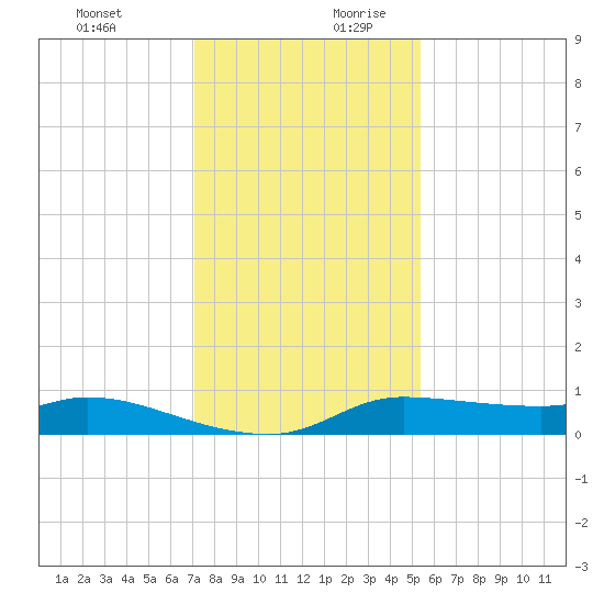 Gilchrist tide chart for Thursday, December 21, 2023