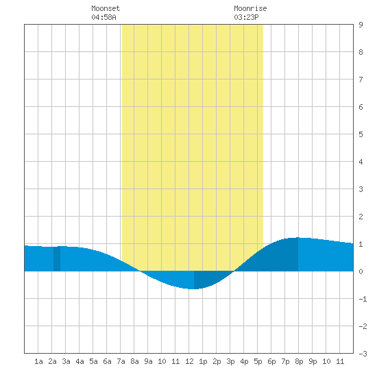 Gilchrist tide chart for Sunday, December 24, 2023