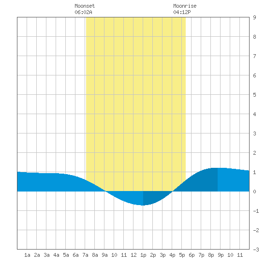 Gilchrist tide chart for Monday, December 25, 2023
