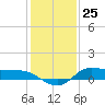 Gilchrist tide chart for Monday, December 25, 2023