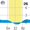 Gilchrist tide chart for Tuesday, December 26, 2023