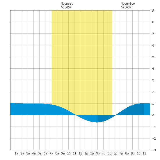 Gilchrist tide chart for Thursday, December 28, 2023