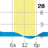 Gilchrist tide chart for Thursday, December 28, 2023