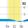 Gilchrist tide chart for Sunday, December 31, 2023
