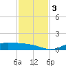 Gilchrist tide chart for Sunday, December 3, 2023
