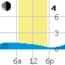 Gilchrist tide chart for Monday, December 4, 2023