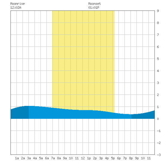 Gilchrist tide chart for Tuesday, December 5, 2023