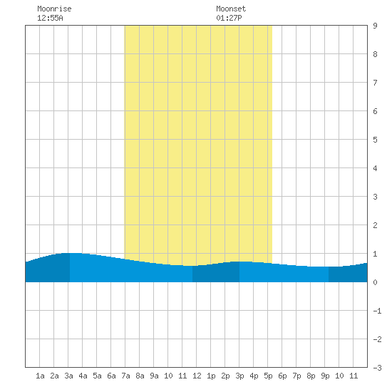 Gilchrist tide chart for Wednesday, December 6, 2023