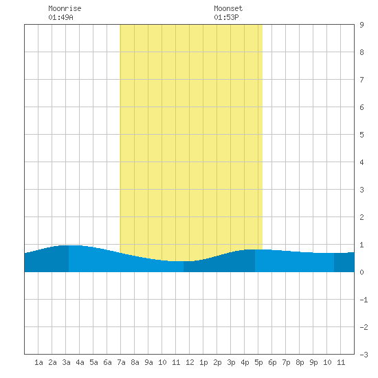 Gilchrist tide chart for Thursday, December 7, 2023
