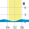 Gilchrist tide chart for Friday, December 8, 2023