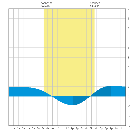 Gilchrist tide chart for Wednesday, January 10, 2024