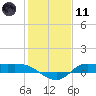 Gilchrist tide chart for Thursday, January 11, 2024