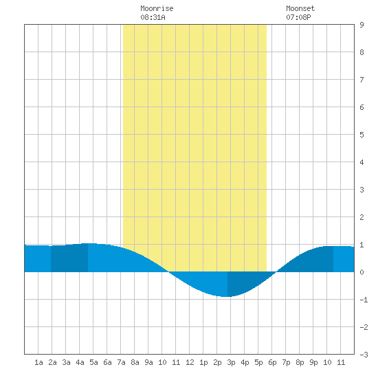 Gilchrist tide chart for Friday, January 12, 2024
