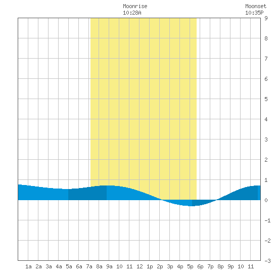 Gilchrist tide chart for Monday, January 15, 2024