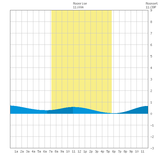 Gilchrist tide chart for Tuesday, January 16, 2024