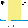 Gilchrist tide chart for Wednesday, January 17, 2024