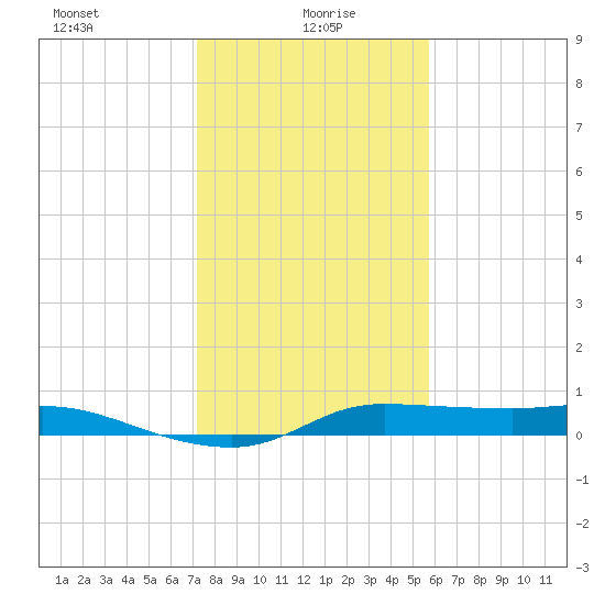 Gilchrist tide chart for Thursday, January 18, 2024