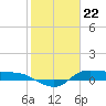 Gilchrist tide chart for Monday, January 22, 2024