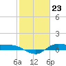 Gilchrist tide chart for Tuesday, January 23, 2024