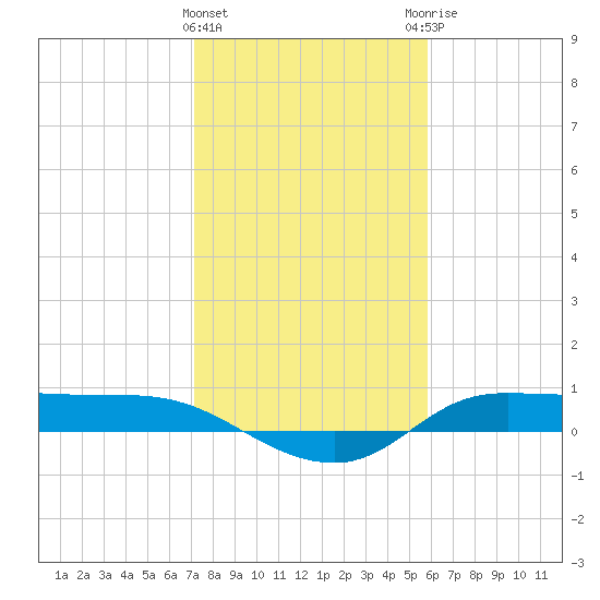 Gilchrist tide chart for Wednesday, January 24, 2024