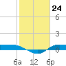 Gilchrist tide chart for Wednesday, January 24, 2024