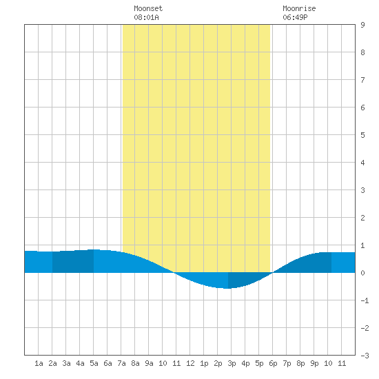 Gilchrist tide chart for Friday, January 26, 2024